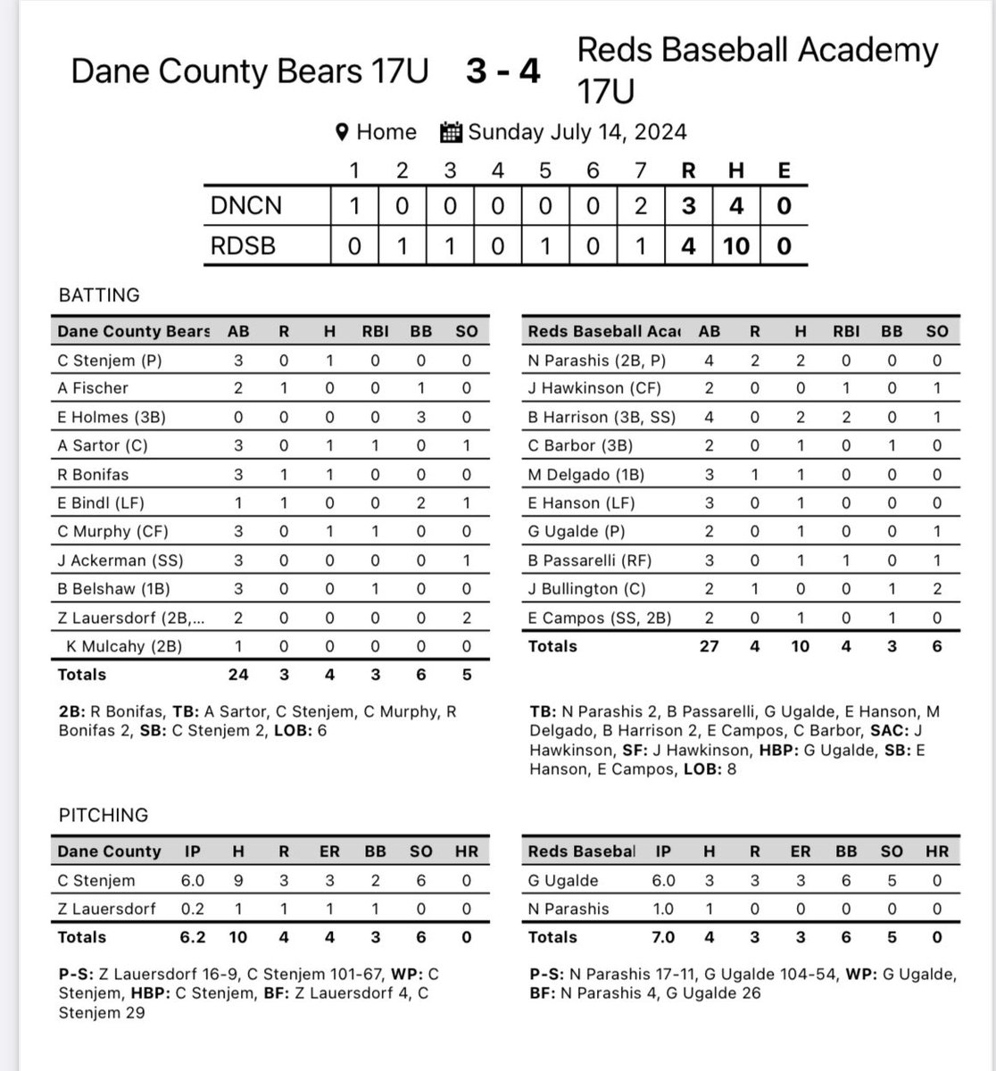 17u Reds Baseball Academy (@rba17u) on Twitter photo 17u RBA defeat DC Bears 4-3 on a <a href="/BodhiHarrison23/">Bodhi Harrison</a> walk-off single! We move to 3-0 in pool play.
<a href="/Gabriel17943479/">Gabriel Ugalde</a>: 6IP, 3H, 3ER, 5K
<a href="/NickParashis26/">Nick Parashis</a>: 2-4, 2R
<a href="/BodhiHarrison23/">Bodhi Harrison</a>: 2-4, 2RBI
<a href="/BPassarelli2025/">Brennen Passarelli</a>: 1-3, RBI
<a href="/j_hawk38/">Jackson Hawkinson</a>: excellent bunt to push the winning run from 1st to 3rd 17u RBA defeat DC Bears 4-3 on a <a href="/BodhiHarrison23/">Bodhi Harrison</a> walk-off single! We move to 3-0 in pool play.
<a href="/Gabriel17943479/">Gabriel Ugalde</a>: 6IP, 3H, 3ER, 5K
<a href="/NickParashis26/">Nick Parashis</a>: 2-4, 2R
<a href="/BodhiHarrison23/">Bodhi Harrison</a>: 2-4, 2RBI
<a href="/BPassarelli2025/">Brennen Passarelli</a>: 1-3, RBI
<a href="/j_hawk38/">Jackson Hawkinson</a>: excellent bunt to push the winning run from 1st to 3rd
