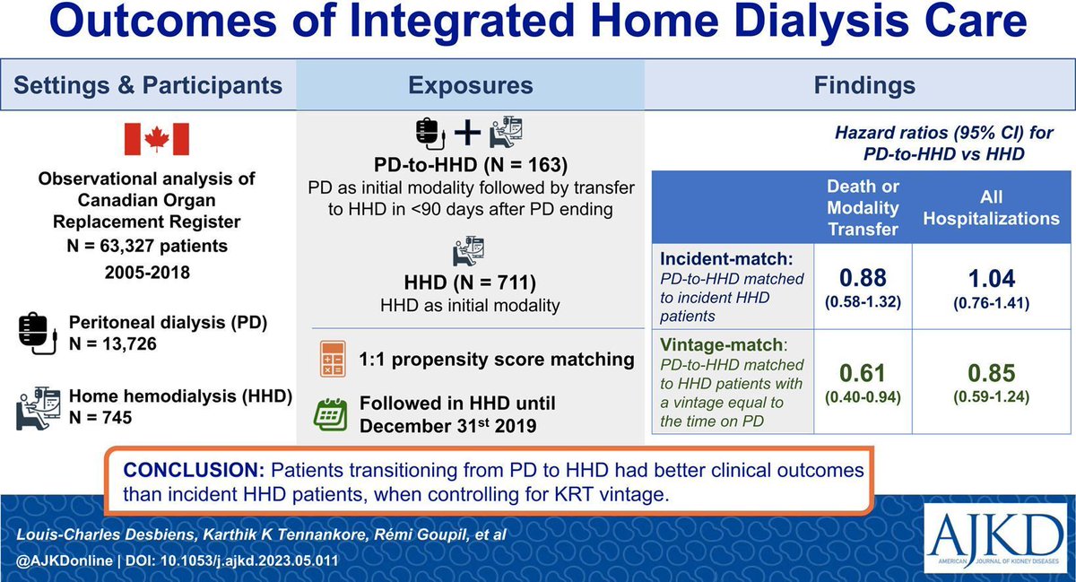 AJKD (@ajkdonline) on Twitter photo Commentary by <a href="/kassem_hania/">Hania Kassem, MD</a> on the #AJKDBlog:
Keeping the Dialysis Patient at Home with Integrated Home Dialysis
buff.ly/3ylRcOQ
<a href="/BCMKidneyHealth/">BCM Nephrology</a> <a href="/NephBCM/">NephBCM</a>
Article by Louis-Charles Desbiens et al: buff.ly/3TznRJk Commentary by <a href="/kassem_hania/">Hania Kassem, MD</a> on the #AJKDBlog:
Keeping the Dialysis Patient at Home with Integrated Home Dialysis
buff.ly/3ylRcOQ
<a href="/BCMKidneyHealth/">BCM Nephrology</a> <a href="/NephBCM/">NephBCM</a>
Article by Louis-Charles Desbiens et al: buff.ly/3TznRJk