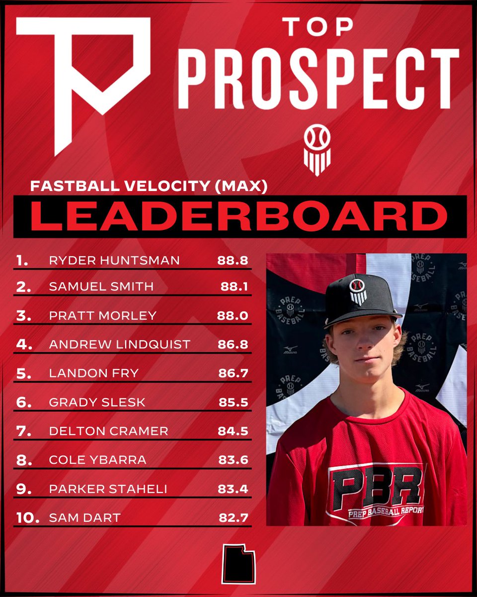 Prep Baseball Utah (@prepbaseballut) on Twitter photo ๐จ๐๐ฎ๐ต ๐ง๐ผ๐ฝ ๐ฃ๐ฟ๐ผ๐๐ฝ๐ฒ๐ฐ๐ ๐๐ฎ๐บ๐ฒ๐: ๐ฃ๐ถ๐๐ฐ๐ต๐ถ๐ป๐ด ๐๐ฎ๐๐ฎ ๐๐ถ๐๐ฒ
The top <a href="/TrackManBB/">Trackman Baseball</a> pitching data from the Top Prospect Games with '24 Future Gamer Ryder Huntsman posting the top FB velocity at 88.8mph.
๐ loom.ly/_FrjH1k | @ryderhuntsman24 ๐จ๐๐ฎ๐ต ๐ง๐ผ๐ฝ ๐ฃ๐ฟ๐ผ๐๐ฝ๐ฒ๐ฐ๐ ๐๐ฎ๐บ๐ฒ๐: ๐ฃ๐ถ๐๐ฐ๐ต๐ถ๐ป๐ด ๐๐ฎ๐๐ฎ ๐๐ถ๐๐ฒ
The top <a href="/TrackManBB/">Trackman Baseball</a> pitching data from the Top Prospect Games with '24 Future Gamer Ryder Huntsman posting the top FB velocity at 88.8mph.
๐ loom.ly/_FrjH1k | @ryderhuntsman24