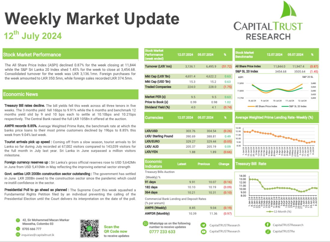 tehanliy's tweet photo. The ASPI fell to 11,844 marking a 0.87% drop over the week, while the consolidated turnover plunged by 51.72% to LKR 3,136.1Mn.

Despite positive economic data being released in recent weeks, investors continued to adopt a cautious approach. https://t.co/aIwwaNKq1X