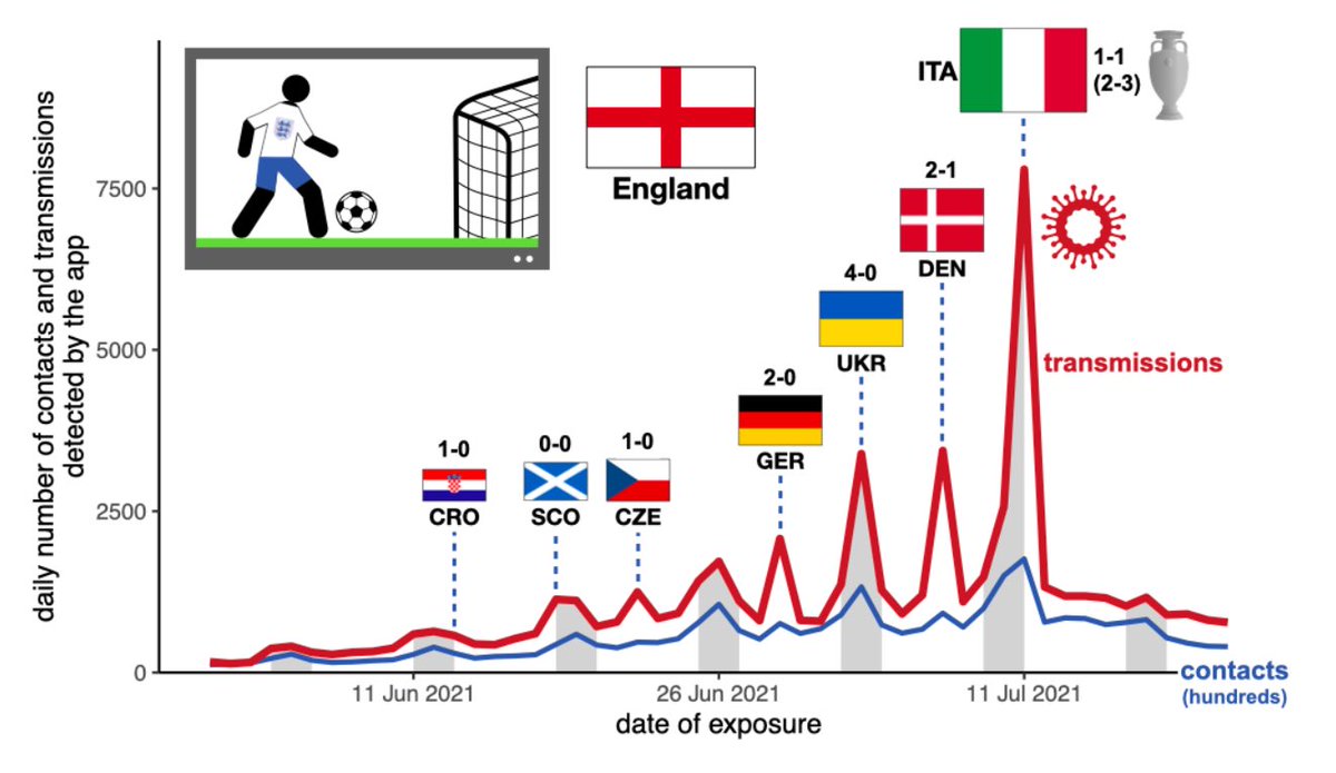 Come on, England! 🏴󠁧󠁢󠁥󠁮󠁧󠁿 

Amazing to think how things have changed since 2021!

#EURO2024  | #ESPENG

Full details: 045.medsci.ox.ac.uk/monitoring
science.org/doi/10.1126/sc…