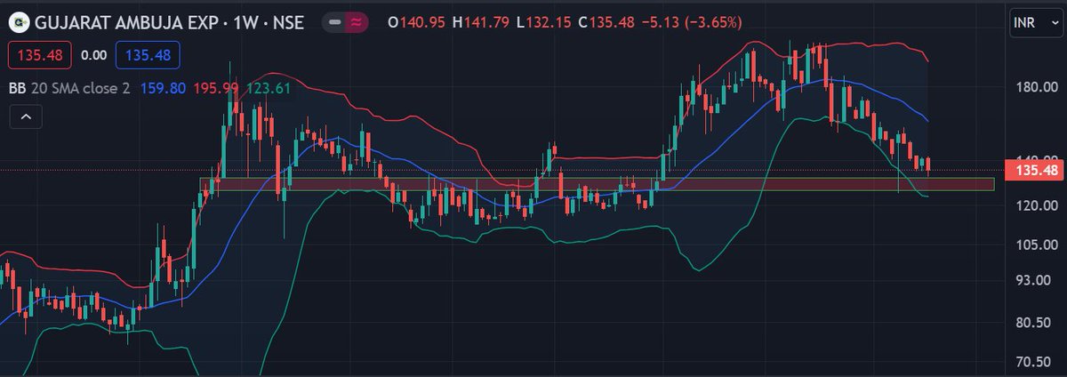 Hrishibiradar's tweet photo. Gujarat Ambuja Export ( GAEL) Cmp: 135        
Short-term Target: 188    
Long-term Target: 223 / 247 / 271          
SL: 108 (WCB)       
9-12 Months
Good RRR stock. can add more near 118-123 levels         
#Gael  #investing #StockMarket #swingtrade https://t.co/LyGknZud7C