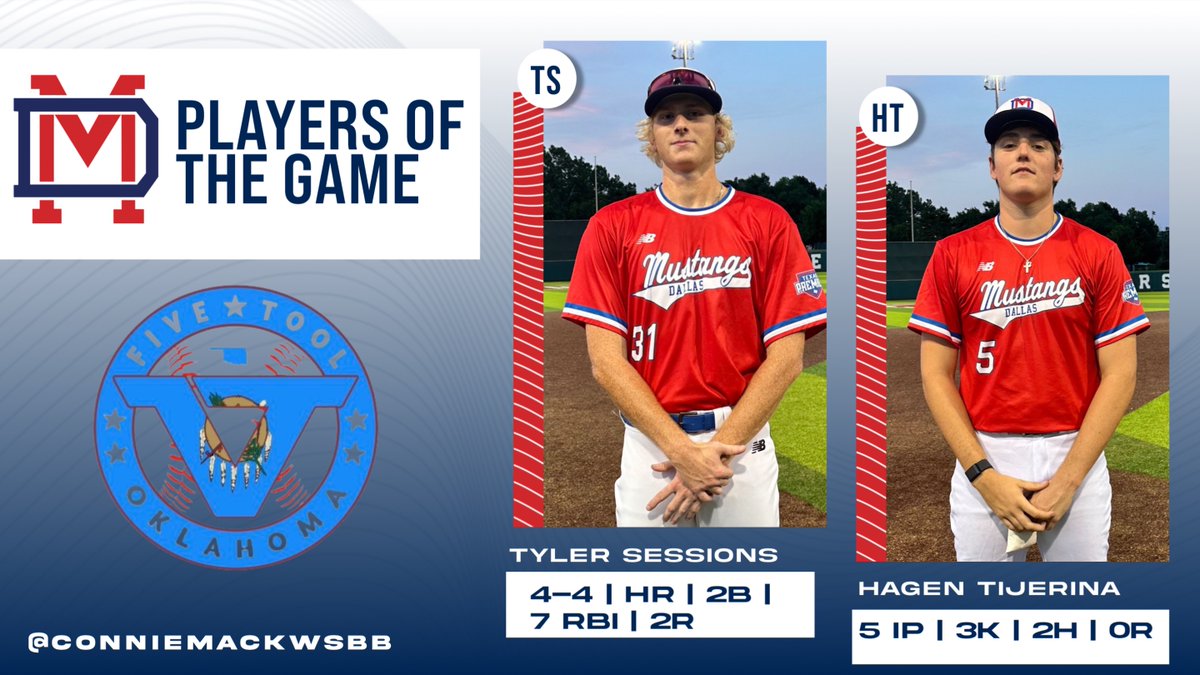 Dallas Mustangs (@mustangsdallas) on Twitter photo <a href="/conniemackwsbb/">Connie Mack World Series</a> Qualifier F: <a href="/MustangsDallas/">Dallas Mustangs</a> Gilbreath - 12 vs Resin Baseball Dolejsi - 0
<a href="/TylerSessions32/">Tyler Sessions</a>
<a href="/hagen_tijerina/">Hagen tijerina</a>
🐴⚾️ <a href="/conniemackwsbb/">Connie Mack World Series</a> Qualifier F: <a href="/MustangsDallas/">Dallas Mustangs</a> Gilbreath - 12 vs Resin Baseball Dolejsi - 0
<a href="/TylerSessions32/">Tyler Sessions</a>
<a href="/hagen_tijerina/">Hagen tijerina</a>
🐴⚾️