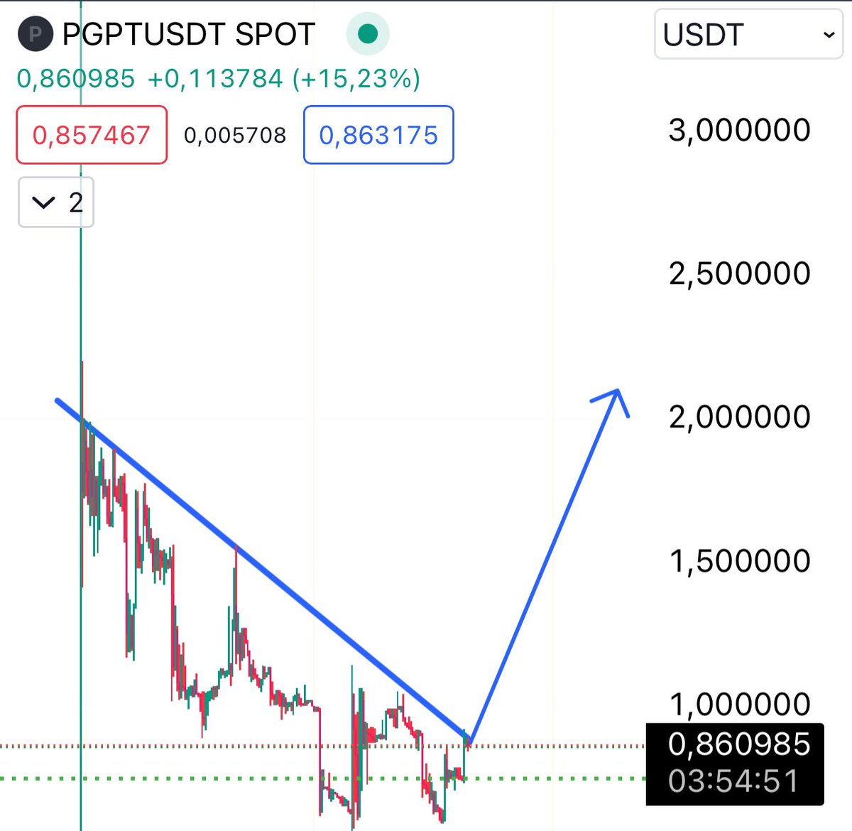 Alphawhale_'s tweet photo. $PGPT Stayed Strong During German Fud. Still Around  3X From Launch Price. There There Are  Rumors About New Cex Listings. 
I Added More To My Long Term Bag. Big Pump is Coming ⌛️
Hey #mexc #bybit  #kucoin  We are Seeing You 😉 https://t.co/CF0R30wkUY