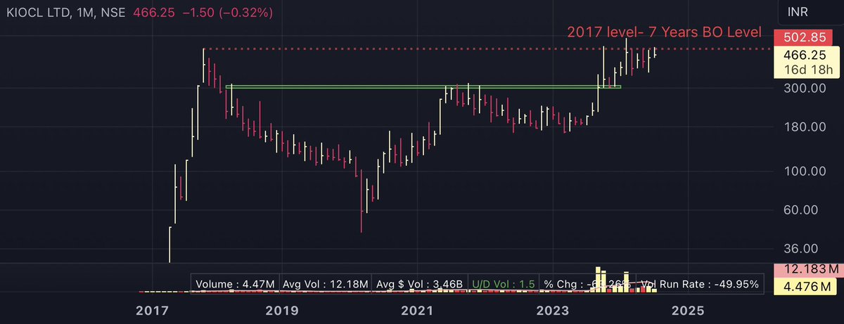 AlphaSwingTrade's tweet image. It’s KIOCL CMP 466

Trading near 2017 Multiyear Break out zone .

Monthly it formed beautiful Cup&amp;amp;H with Flag base near important resistance level .

Daily it formed #VCPPATTERN .

#PSU Stock, Govt holding 99.03 stack . Any momentum can blast for 40-50% in short time 

SL max 7%