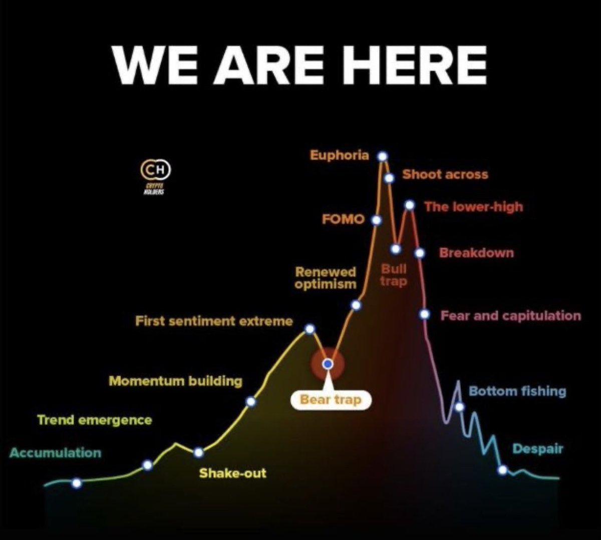 The market survived:

- Mt Gox collapse in 2014
- China banning crypto in 2017
- Covid black swan in 2020
- Luna and FTX incident in 2022

Today we have:

- US &amp; German gov selling
- Mt. Gox BTC redistribution

Not once in history has the market not come back from it. #Crypto