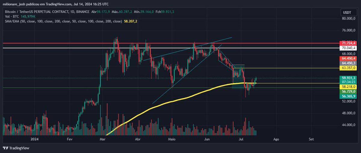 Joshua9704's tweet photo. Swing trade, aberto em 23/06/24, alcancado em 05/07/24, target 12%.

- foram utilizados ferramentas: 
MACD
cunha ascendente + continuação
suporte e resistencia
Time frame diario, 4 horas, 1 hora
Volume
SMA 200 periodos https://t.co/5iyH7fU1EZ