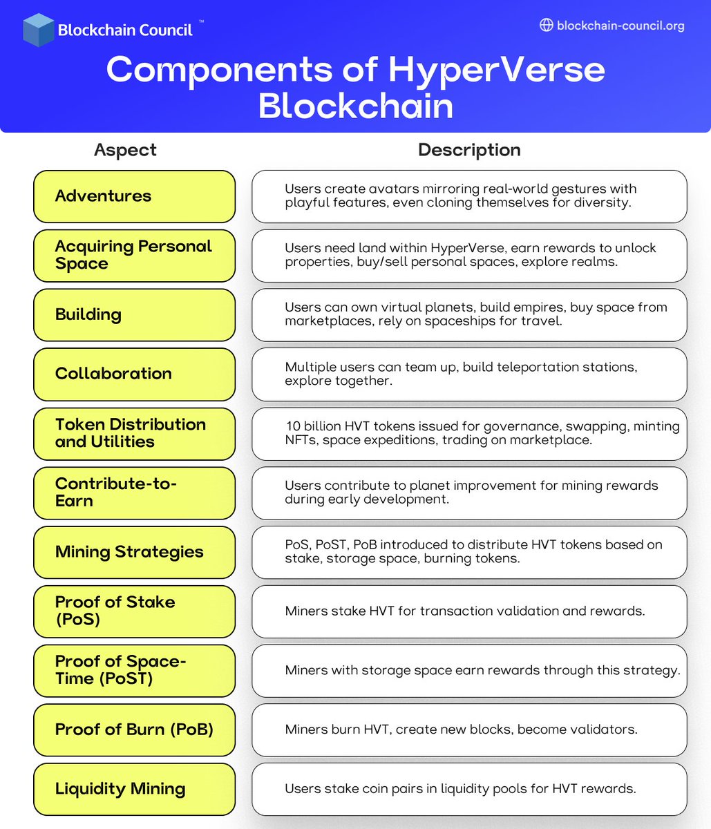 bcc_council's tweet photo. Get a closer look at the components that make the HyperVerse Blockchain tick!
Adventures, building & collaboration, what else? Dive into the details.
Check out our latest infographic to know more.
Visit: https://t.co/lsvqxR3H87
#Info #hyperverse #Blockchain #BlockchainTechnology https://t.co/ed6PrMEb9u