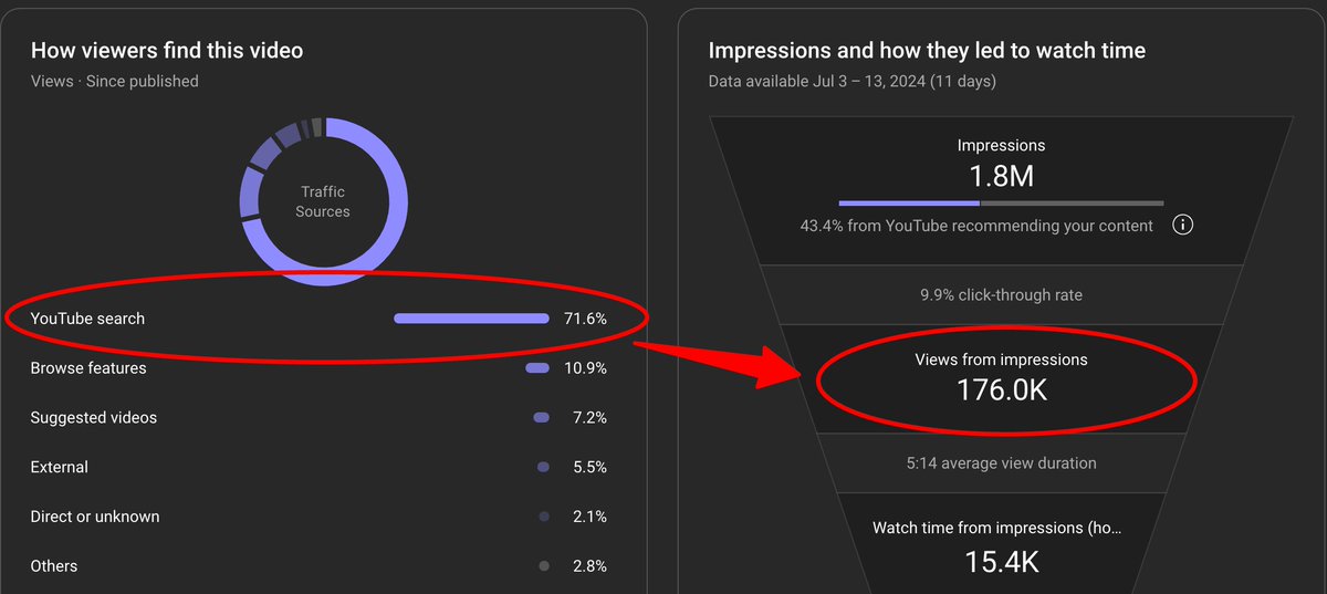 gamer_creators's tweet photo. What search terms are popular in your #gaming niche on #YouTube? Do you have videos covering every one? Search traffic is often the best way to grow your channel FAST! https://t.co/8QReXi3fOk