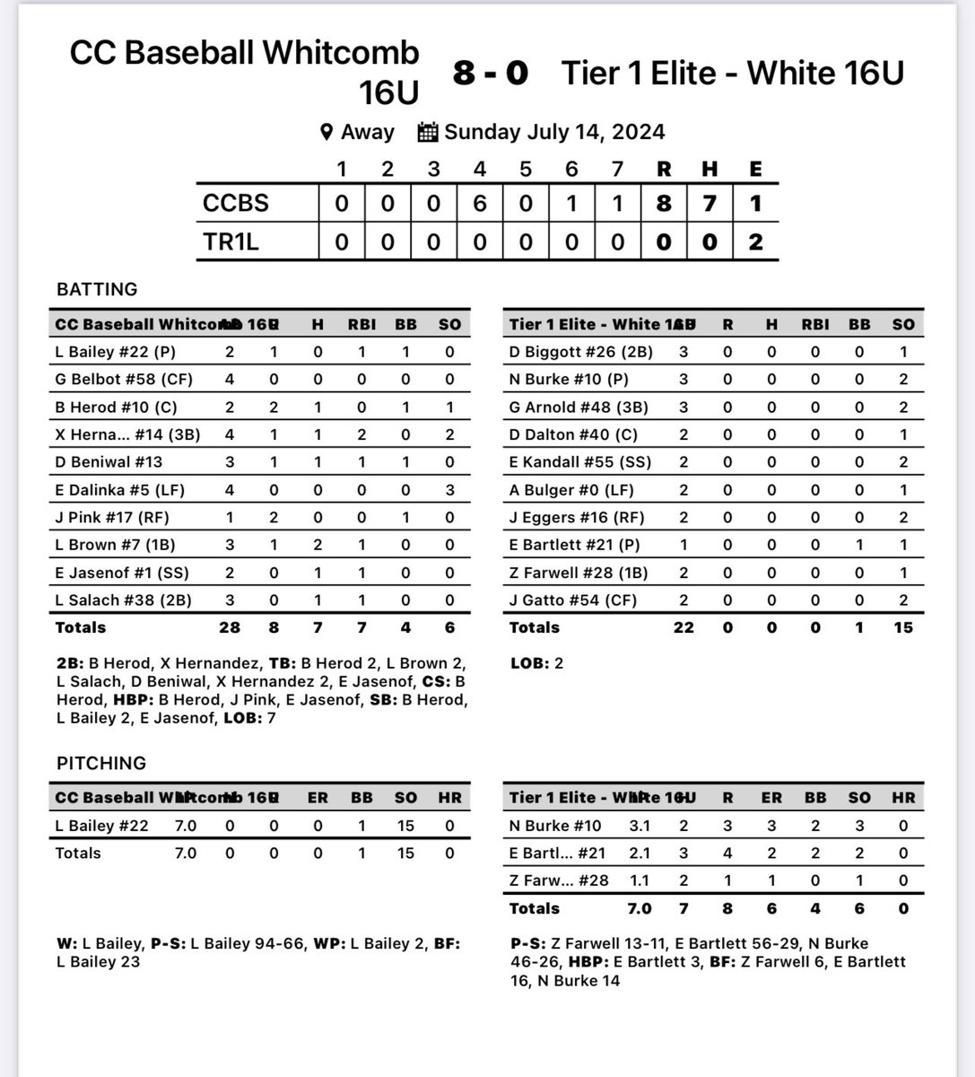 No hitter alert! @SHSPatsBaseball Lucas Bailey 7inngs no hits 15ks!