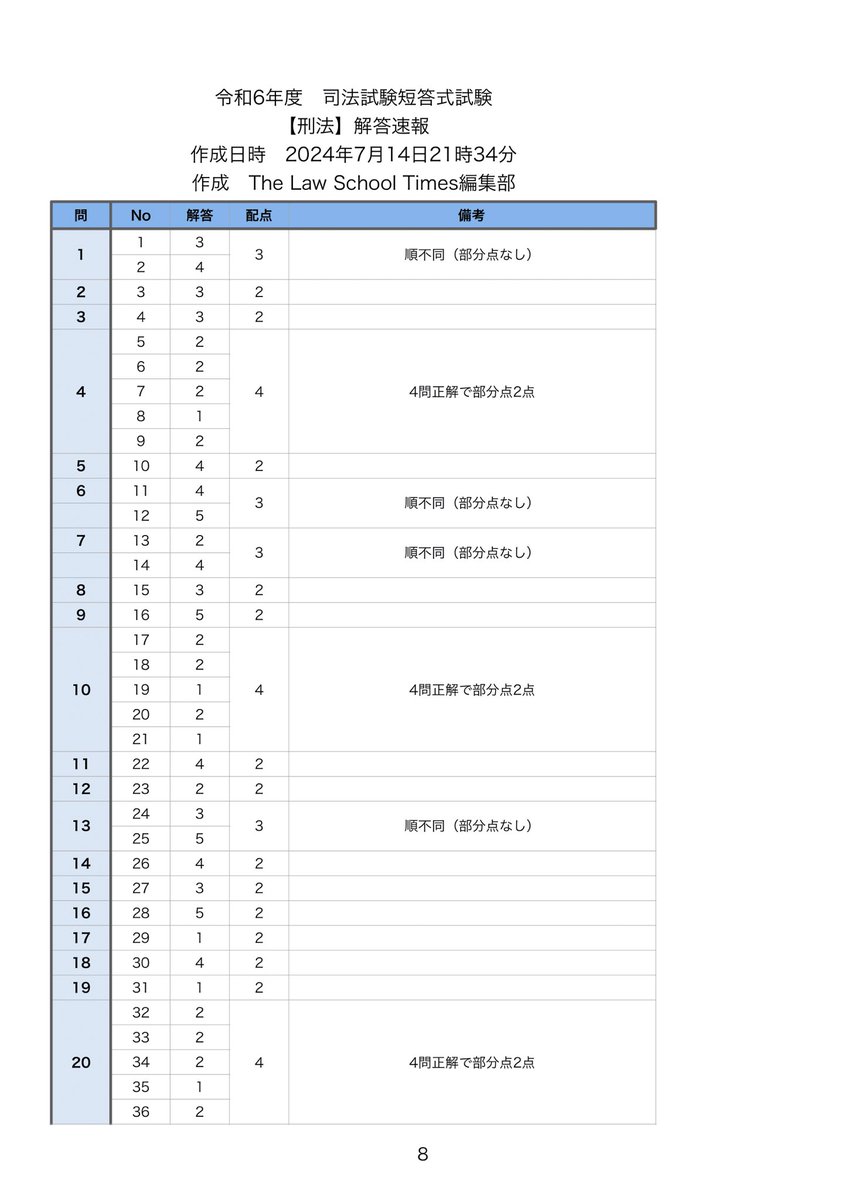 お待たせいたしました！📣 7月14日(日)実施、令和6年度司法試験短答