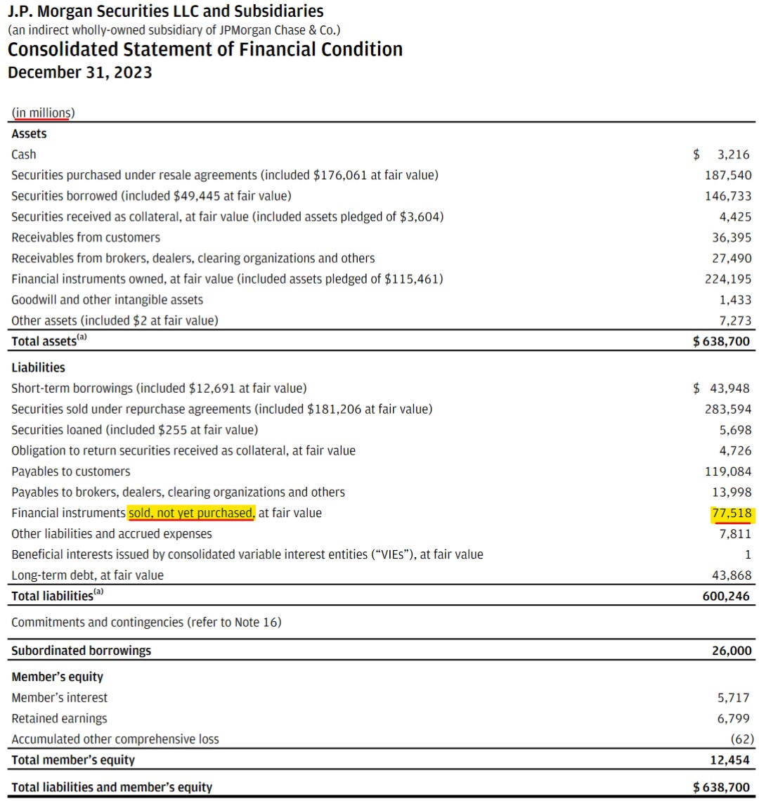 MMTLPtrch's tweet photo. @Jim39535883 @stephmase22 @jpmorgan SORRY, forgot the screenshot.
Multifaceted attack on Retail Investors! #OverseasShorts
@JPmorgan held $77.5b
"sold, not yet purchased"
End Of Year 2023!
#DarkPoolCartel
#AlgorithmManipulation
@SECgov is COMPLICIT! https://t.co/P0rYt68xrF