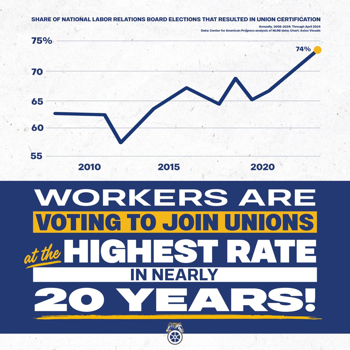 Teamsters's tweet photo. Workers are voting to join unions like the Teamsters at a scale we haven’t seen in decades.

If you’re looking to unionize your workplace, reach out to the Teamsters today! https://t.co/BLgFyVgrZG