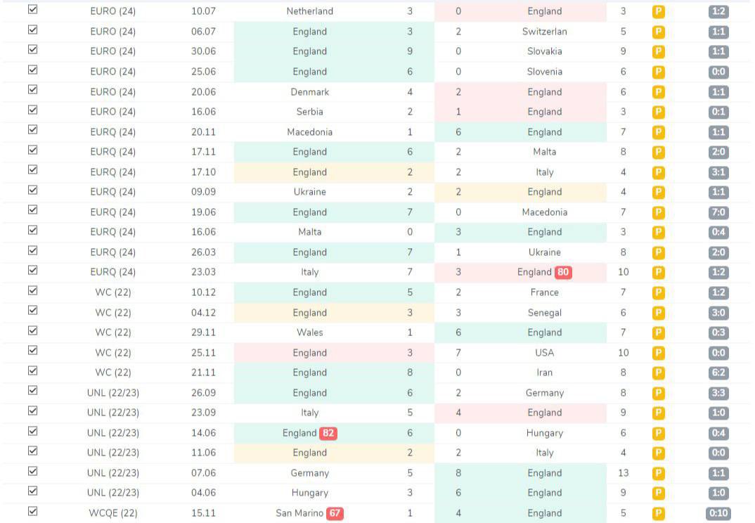 Trends

England is the European team with the lowest number of corners. Southgate’s approach affects this aspect of the game as well🙃. They rarely allow opponents to take corners (an average of 2 per game), but they don’t take many themselves either.

In the last 45 matches, the
