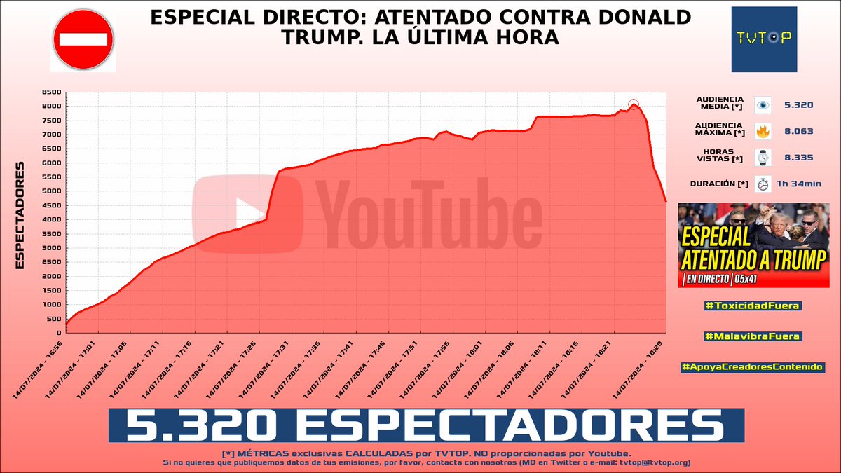 tvtop_es's tweet photo. ¡#LaReuniónSecreta ⛔️ HA EMITIDO en #YouTube! Nuestros datos 🧐 :

▶️ ESPECTADORES 👁️ : 5.320
▶️ MINUTO DE ORO 🔥 : 8.063 [18:24h]
▶️ HORAS VISTAS ⌚️ : 8.335

#LRsecreta https://t.co/hpC1RPsZGJ