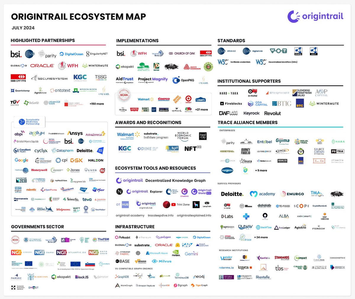Some Big Names Utilizing #OriginTrail $TRAC
