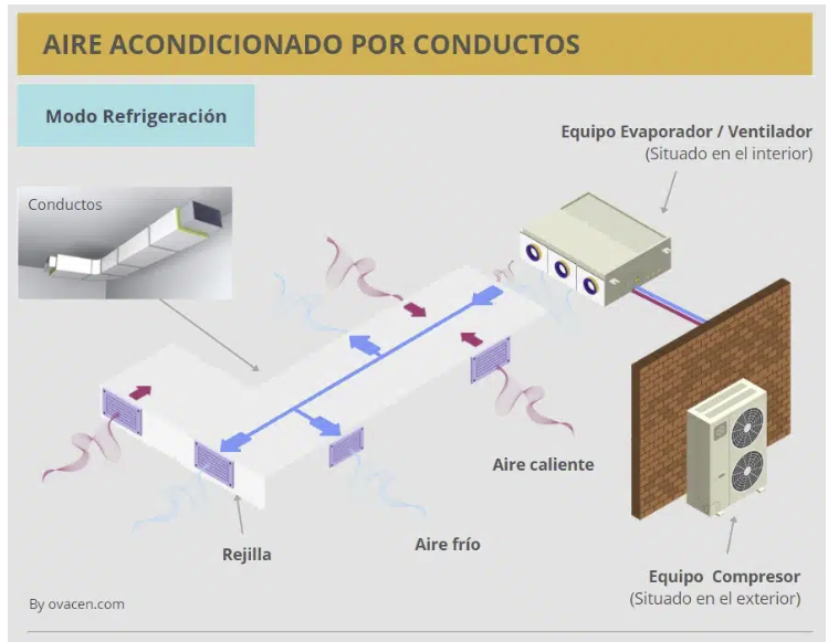 OVACEN's tweet photo. ⚡ Aire Acondicionado Conductos: Guía detallada ¿Es mejor? https://t.co/2ulY3S3DwW a través de @OVACEN #aireacondicionado #instalaciones #casa #conductos #eficiencia #frio https://t.co/yTm2W5KLys