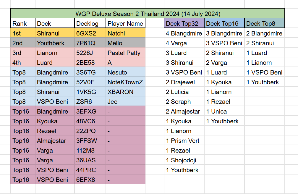 tamrongpon's tweet photo. WGP Deluxe Season 2 Thailand 2024 (14 July 2024)

Top32 decks in this tournament are quite diverse,
but looking at the Top4 decks, I feel like we're still in D-BT13 era.

#ヴァンガード
#デラックス https://t.co/n2cEIsnJro