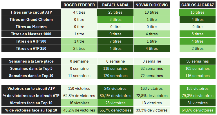 📊 La comparaison du palmarès du Big 3 et de Carlos Alcaraz 🇪🇸 à 21 ans et 70 jours.