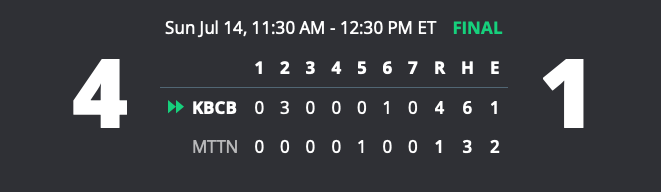 #16u17uBluegrassBattle - KBC Blue #2 Seed after getting past Matatanes KY Baseball 4-1. KBC's SP Blake Butler 6IP 3H 1R 0ER 3BB K Win, Blayne Kenney 1IP 0H 0R BB K Save &amp; big day at the plate for Owen Risalvato 2-3 RS 3B RBI.  Matatanes held to 3 hits - Stockton, Buehner &amp; Hollon