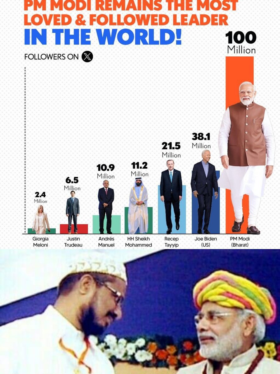 Our Beloved  <a href="/PMOIndia/">PMO India</a> Prime Minister Shree Narendra Modi ji <a href="/narendramodi/">Narendra Modi</a> Remain the most Loved &amp; Followed LEADER in the world. 
#100MillionFollowers <a href="/X/">X</a>
Congratulations 🎉🎊 
Proud Moments for all Indians 
Second position Holder just at 38 million... Huge Difference