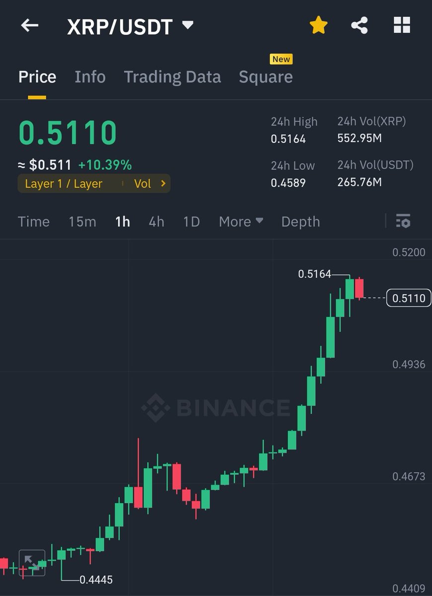 AdsdeepBTC's tweet photo. 𝐈𝐬 𝐓𝐡𝐞 𝐒𝐄𝐂 𝐄𝐧𝐝𝐢𝐧𝐠 𝐗𝐑𝐏 𝐈𝐧𝐯𝐞𝐬𝐭𝐢𝐠𝐚𝐭𝐢𝐨𝐧?
 
#XRP is up over 15% today despite the crypto market choppiness 🚀 https://t.co/7jDvK9XuVD