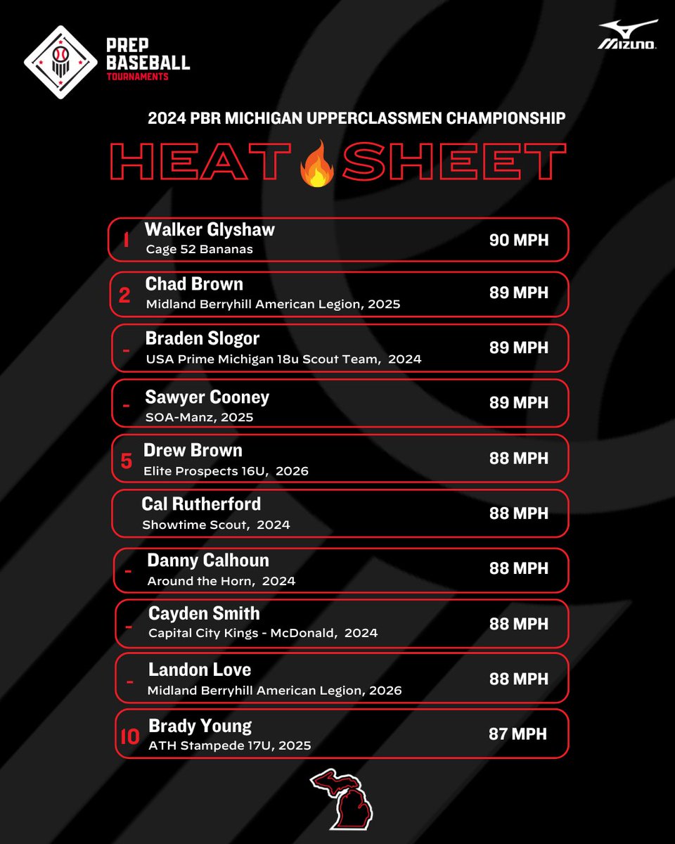 Prep Baseball Michigan (@prepbaseballmi) on Twitter photo 🏆2024 PBR Michigan Upperclassmen Championship🏆
🔥Heat Sheet from Saturday, 7/13/24!
🔥 <a href="/WGlyshaw/">Walker Glyshaw</a>
🔥 Chad Brown
🔥 <a href="/braden_slogor/">Braden Slogor</a>
🔥 <a href="/CooneySawyer/">sawyer cooney</a>
🔥 <a href="/drew_brown21/">Drew Brown</a>
🔥 Cal Rutherford
🔥 Danny Calhoun
🔥 <a href="/CaydenSmith26/">Cayden Smith</a>
🔥 Landon Love
🔥 <a href="/brady_young24/">Brady Young</a> 🏆2024 PBR Michigan Upperclassmen Championship🏆
🔥Heat Sheet from Saturday, 7/13/24!
🔥 <a href="/WGlyshaw/">Walker Glyshaw</a>
🔥 Chad Brown
🔥 <a href="/braden_slogor/">Braden Slogor</a>
🔥 <a href="/CooneySawyer/">sawyer cooney</a>
🔥 <a href="/drew_brown21/">Drew Brown</a>
🔥 Cal Rutherford
🔥 Danny Calhoun
🔥 <a href="/CaydenSmith26/">Cayden Smith</a>
🔥 Landon Love
🔥 <a href="/brady_young24/">Brady Young</a>