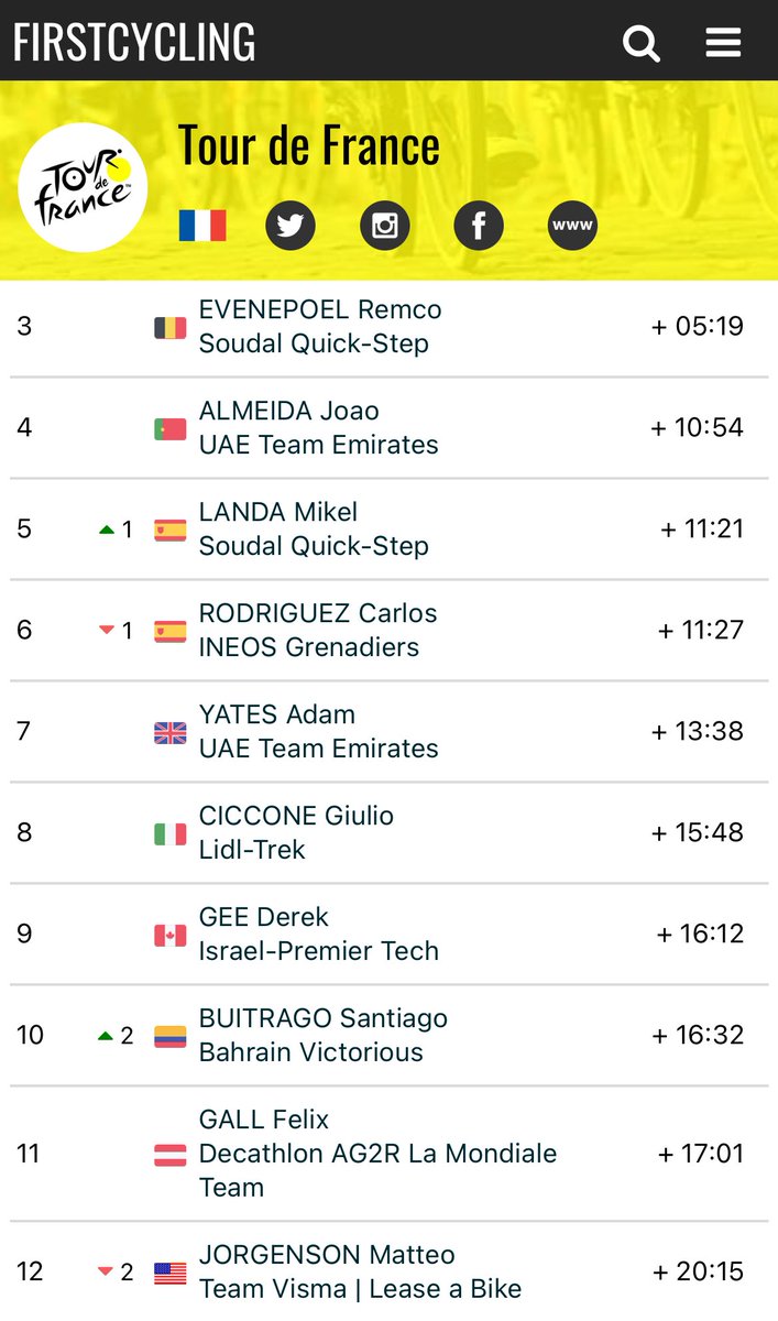 We cannot overlook the monumental ride <a href="/EvenepoelRemco/">Remco Evenepoel</a> 🇧🇪 is putting in during this Tour de France.

If Jonas 🇩🇰 &amp; Pogačar 🇸🇮 were not riding/were out of the race, he would lead GC by OVER 5 minutes. He just broke a Pantani 🏴‍☠️ climbing record and has won a stage. More to come.👏🏻