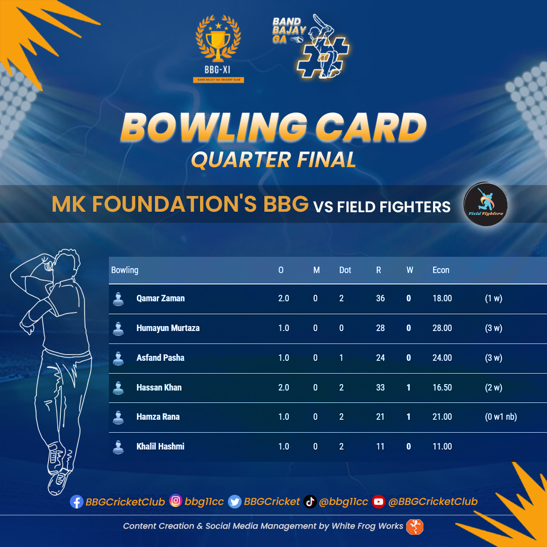 BBGCricket's tweet photo. "BBG Cricket Team's bowling card vs. Field Fighters. Brilliant effort from our bowlers! 🔥🏏 #BBGCricket #BowlingPerformance"

✅ Follow Us 🔽
Facebook: BBG Cricket Club
Instagram: bbg11cc
Twitter: BBGCricket
Tiktok: @bbg11cc
YouTube: @BBGCricketClub

#bandbajayga #cricket https://t.co/0OqY8ktSI5