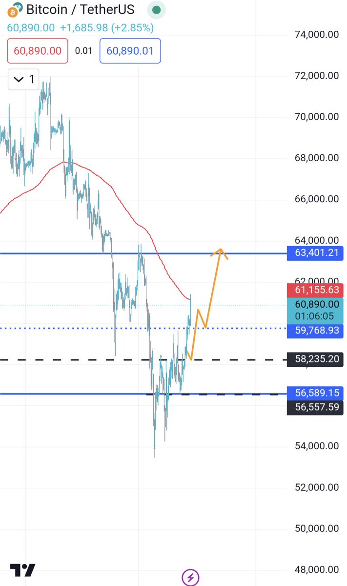 VellaCryptoX's tweet photo. $Btc Bottom callers 📈

Imagine Fading my Setups

Probably we could see Small Retracement before tagging 63.4k

but i don't see anything below 59.2k

Dips are opportunities https://t.co/2a5ZXvaBS0