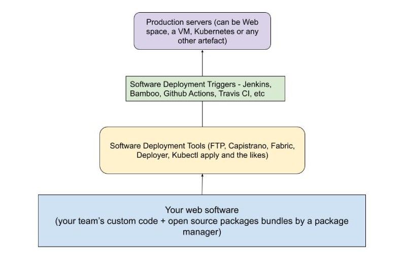 geshan's tweet image. From manual FTP uploads to automated Docker deployments, software deployment tools have revolutionized the way we release software. Let's explore how far we've come in the past two decades! 🌐🔧 #DeploymentTools #SoftwareEngineering #TechInnovation
buff.ly/3cGqm6Q