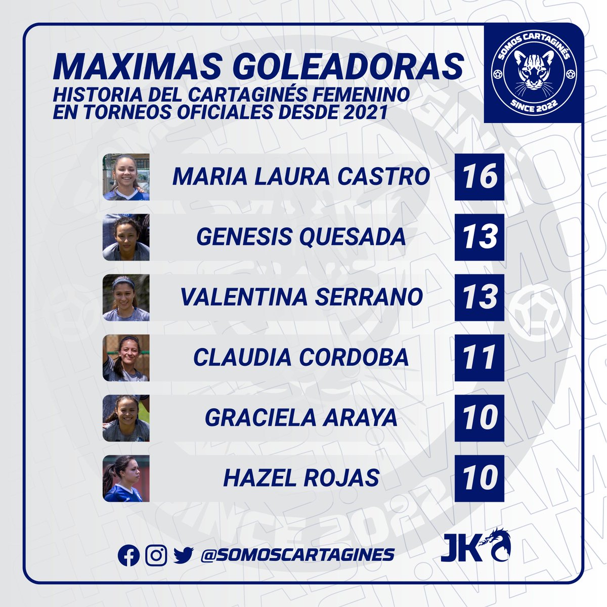SomosCartagines's tweet image. #CSCF
Estas son las Máximas Goleadoras del Club Sport Cartaginés Femenino en torneos oficiales desde su fundación. ⭐⚽
Más de 20 jugadoras (pasado y presente) han anotado con el Club. 🫡
Por el momento el CSC Femenino ha anotado 109 goles y vendrán más. 👀
#1CSC #VamosCartagines