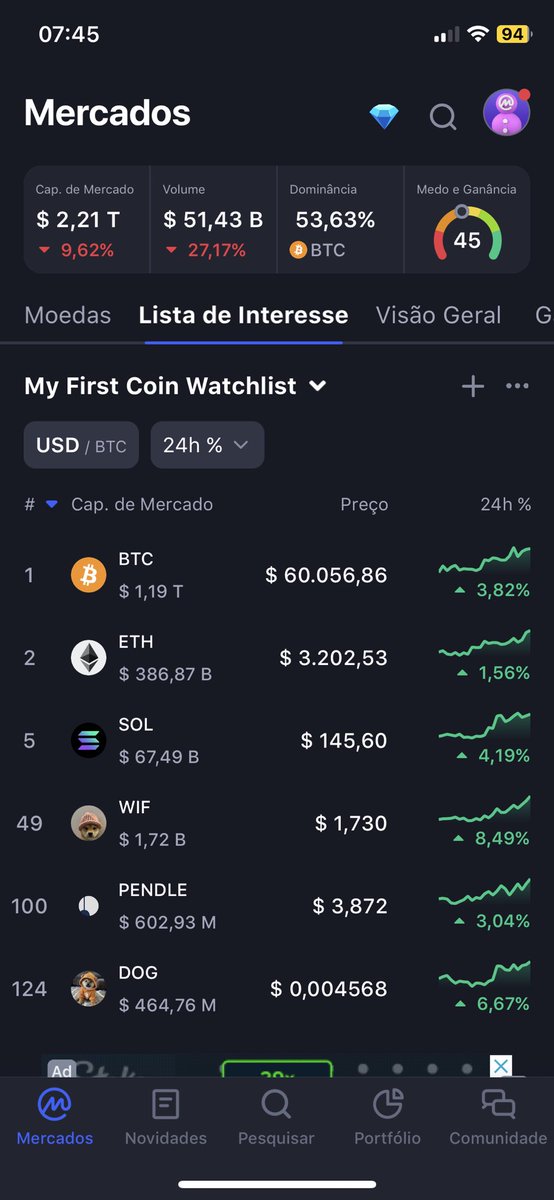 Por isso seguirei comprando toda queda, caiu… compro mais ( até acabar o dinheiro)