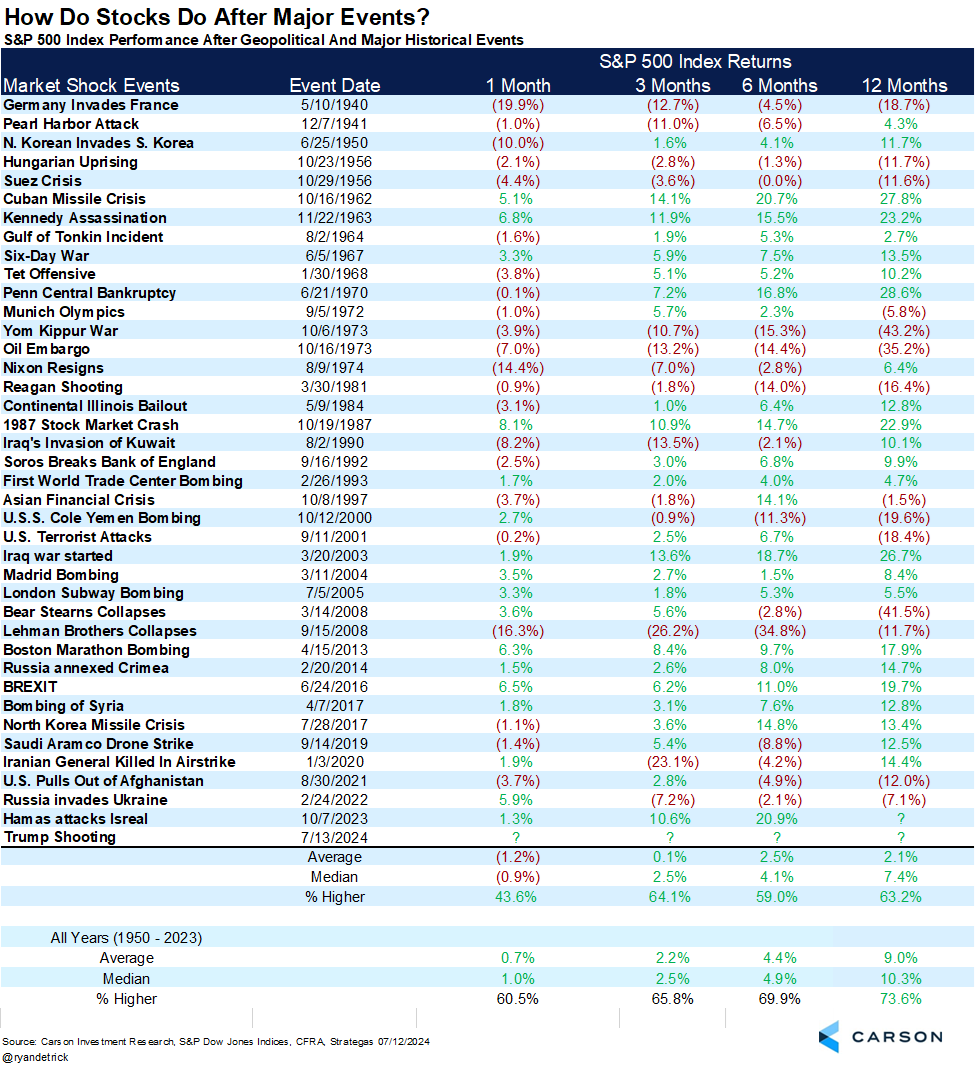 RyanDetrick's tweet photo. I hate when I have to update this, but here it is.

A list of major geopolitical events from WWII and up to President Trump's shooting yesterday. 

If you had the S&amp;P 500 up 21% the six months after Hamas attacked Israel not sure I believe you. https://t.co/Y4FEZQnyM4