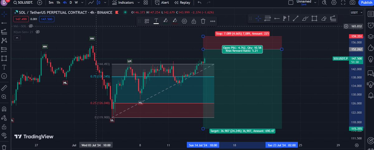 $SOL SHORT
ENTRY: 152.262
SL:  159.351

$SOL $BTC