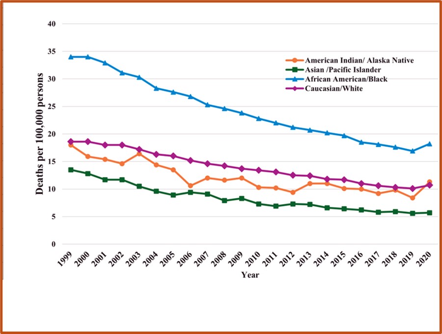 Inova Schar Heart and Vascular (@ishvnews) on Twitter photo Downward trend in NICM mortality is not homogenous.
<a href="/ykjohnson07/">Olayinka J. Agboola</a> <a href="/GarimaVSharmaMD/">Garima Sharma M.D</a>, et al examined sex, racial and regional trends/gaps in access to GDMT and AHF care in #JACCAdvances Research Letter
jacc.org/doi/10.1016/j.…
<a href="/coconnormd/">Christopher O'Connor</a> Downward trend in NICM mortality is not homogenous.
<a href="/ykjohnson07/">Olayinka J. Agboola</a> <a href="/GarimaVSharmaMD/">Garima Sharma M.D</a>, et al examined sex, racial and regional trends/gaps in access to GDMT and AHF care in #JACCAdvances Research Letter
jacc.org/doi/10.1016/j.…
<a href="/coconnormd/">Christopher O'Connor</a>