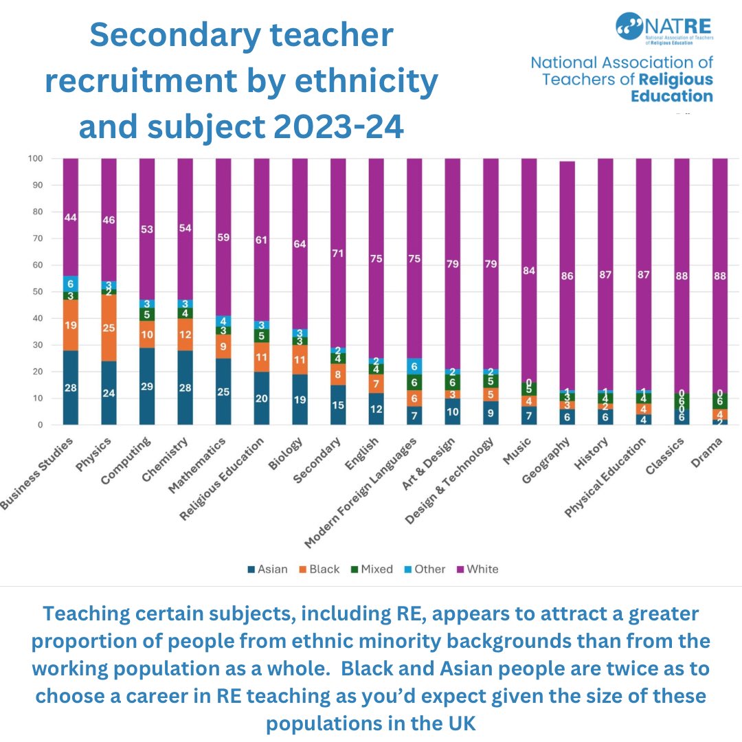 We’ve posted about ‘who’s teaching RE?’ recently. This information adds interesting findings about the ethnicity of people who choose RE teaching as a career. 
Might this be useful to <a href="/educationgovuk/">Department for Education</a> in their work to recruit more teachers?