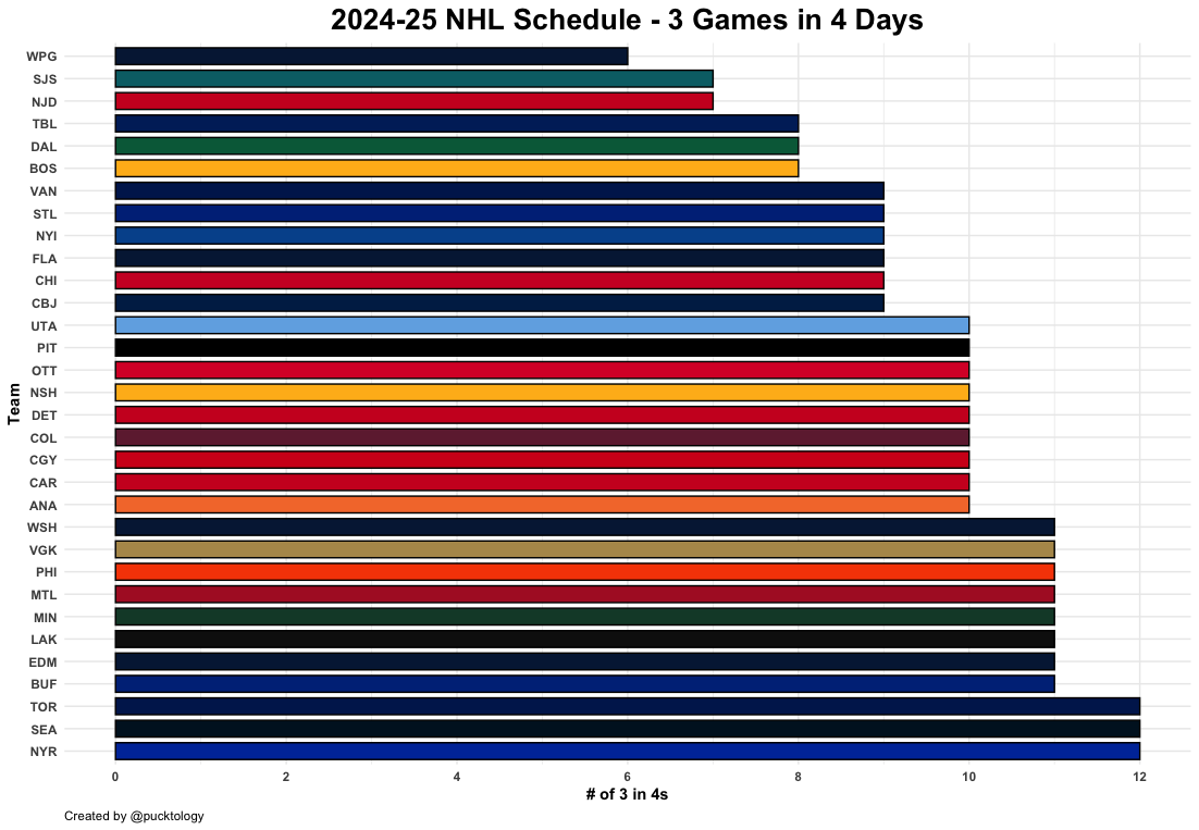 pucktology's tweet photo. More 2024-2025 @NHL schedule analysis incoming...first up: Which teams have the most 3 in 4s - playing 3 games in 4 days?

* Winnipeg #LetsGoJets have 6 which is the lowest in the NHL.
* Toronto #LeafsForever, Seattle #SeaKraken &amp; New York #NYR are tied for the most with 12. https://t.co/00uvfW2xxu