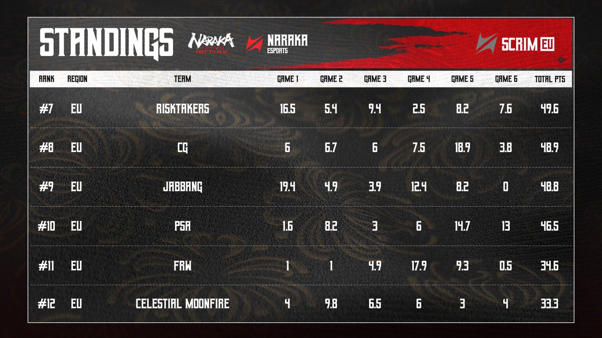 2024 EU SCRIM WEEK 11 TRIOS FINAL STANDINGS:

🔥Congratulations to BWG for securing rank 1 with 94 points.   
💪In second place,  KFL scored 83.3 points.  

 #NARAKABLADEPOINT 
#NARAKAESPORTS