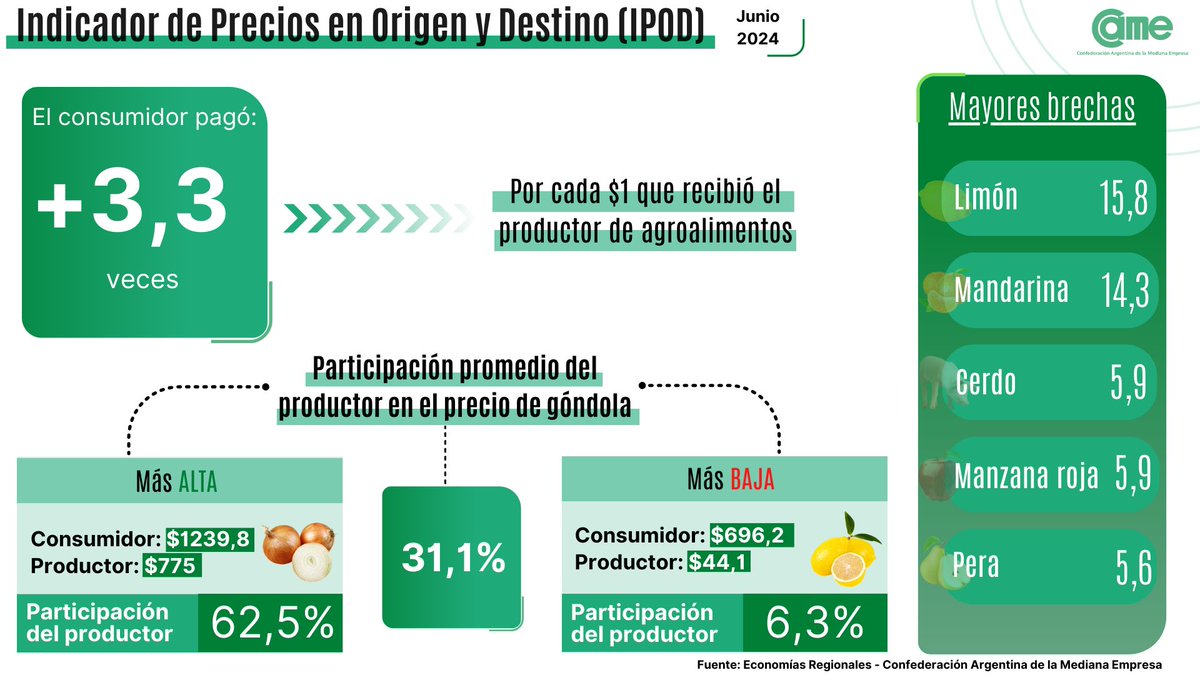[IPOD] ¿Sabías que en junio el consumidor pagó $3,3 por cada $1 que recibió el productor de agroalimentos? 😯
Te adelantamos cuáles fueron los productos con mayor diferencia de precios del campo a la góndola 📷 para más información, accedé a los datos acá redcame.org.ar