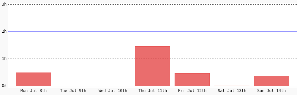 Today I coded 21 mins towards my <a href="/WakaTime/">WakaTime</a> goal of coding 2 hrs per day