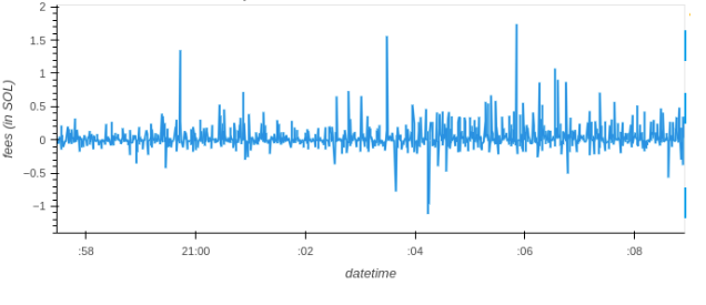 In a 1500 slot sample (271473075 to 271471523), 119 SOL was paid in <a href="/jito_sol/">Jito</a> tips compared to 75 SOL priority fees, increasing validator revenue by 59%.

Check the article for open source code using <a href="/DataPolars/">polars data</a> to make a Python Solana ETL🌊

paragraph.xyz/@evandekim/set…