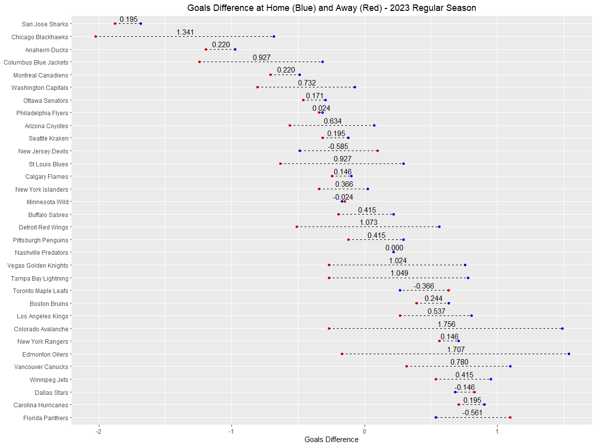 PuckValue's tweet photo. Following from the last two posts, here's the average goal difference between home and away games for each team in the 23-24 regular season. Once again, Edmonton and Colorado stand out significantly. https://t.co/Wn7AmhKmFH