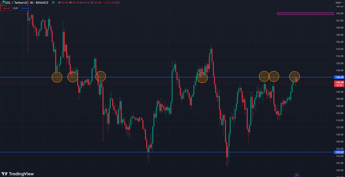 SOL/USDT 4h: $146 key level for support and resistance