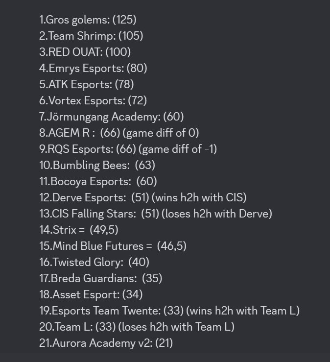 On finit donc officiellement 1er de ce week 2🫡 
On se retrouve le week-end du 17-18 août pour la dernière étape de cette #ESLOL3