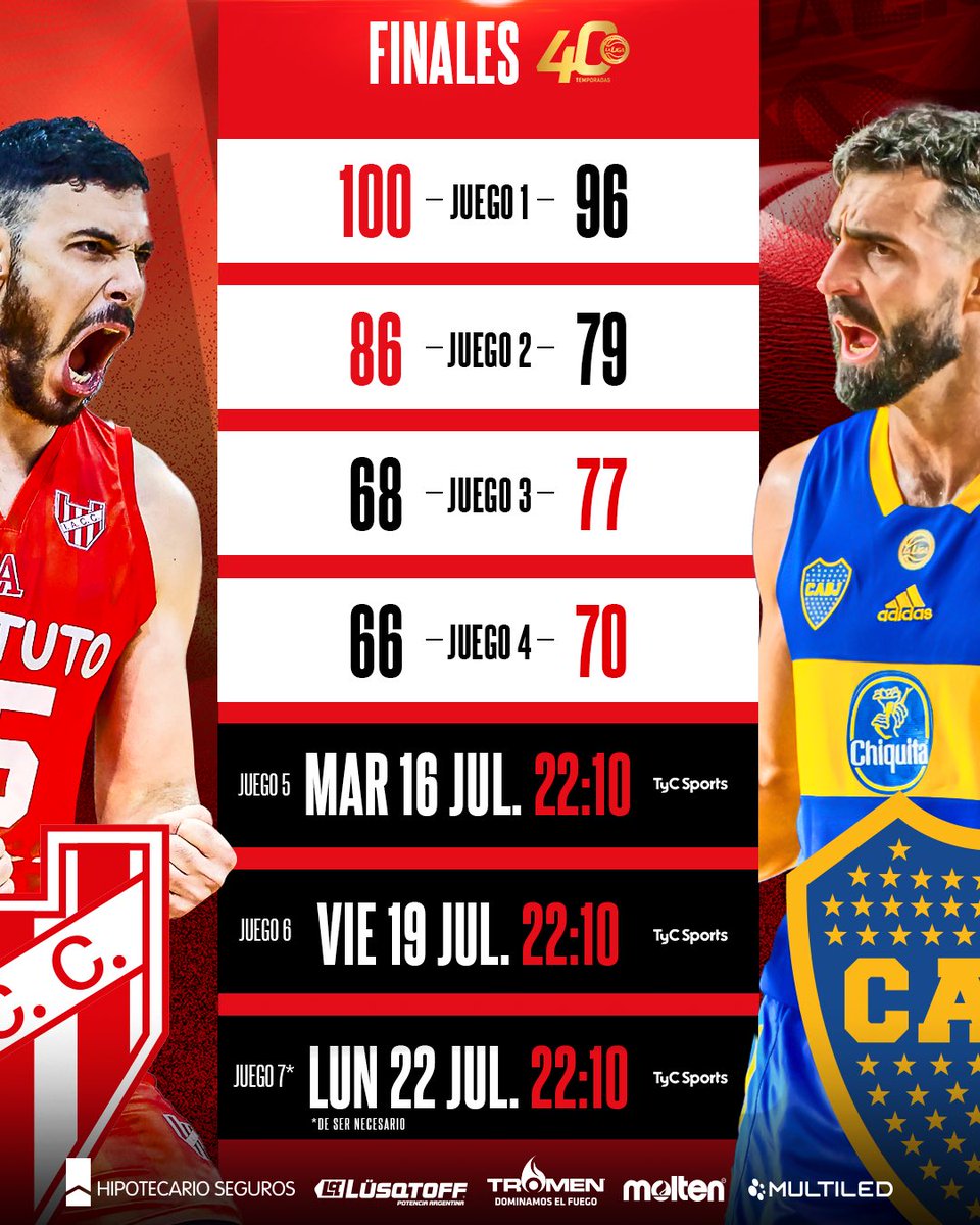 LigaNacional's tweet photo. 🏆 𝐒𝐄𝐑𝐈𝐄 𝟐-𝟐 en las #FinalesLaLiga40 

🔜 Esto sigue el martes en Córdoba, por @TyCSports (🇦🇷) y @basquetpass_arg (🌎) 

¿Quien se llevará el Juego 5? 💬 https://t.co/EFhnEzeCBm