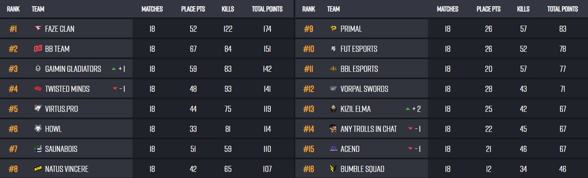 SaunaboisPUBG's tweet photo. 7th EWC EMEA finals. Well played by the BOIS! @ElskaPUBG @SkaV_7 @MisePUBG @JembtyFPS @NOOKIEPUBG https://t.co/SXlM7s97M2