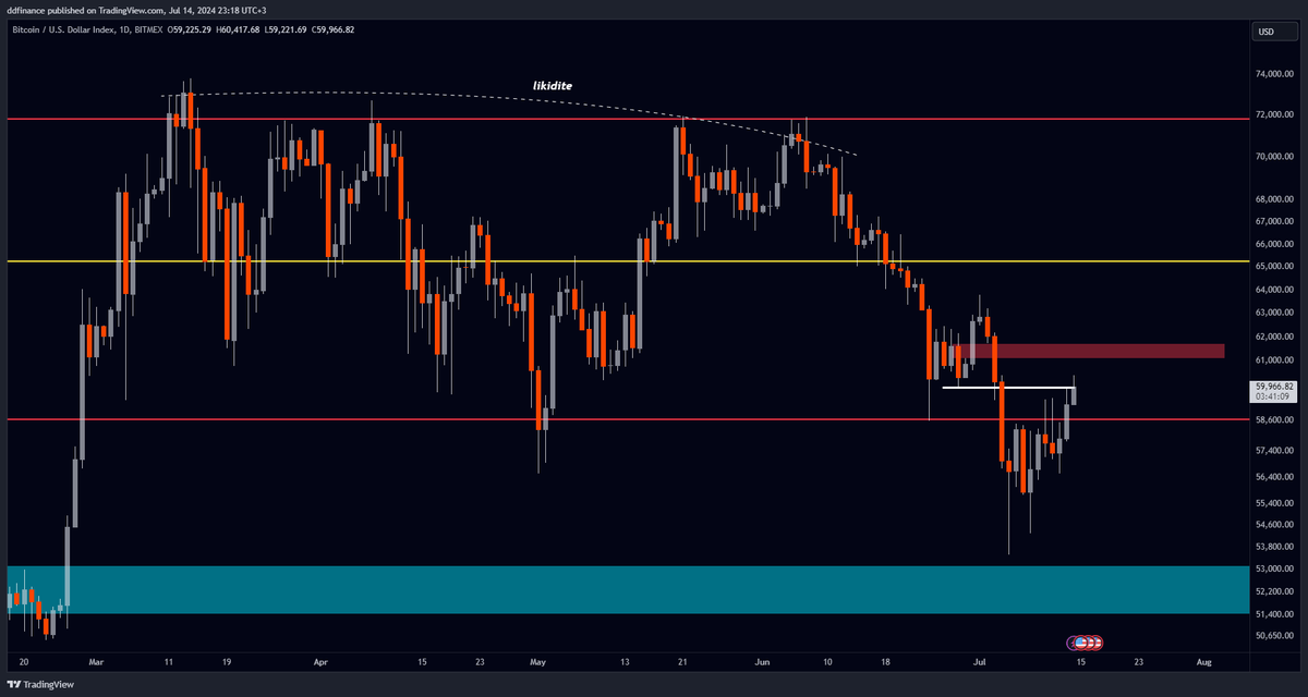 dd_finance's tweet photo. DD ile Uzun Vadeli Bitcoin Analizi 2

$BTC

3 Günlük grafik ;

Alıntılı post üzerinde belirttiğim üzere 3 günlük kapanışın beyaz çizginin altında kapanmasıyla birlikte açtığım short pozisyonları mavi kutu civarlarında kar ile kapattım. 

Bundan sonrasında ;

Beyaz çizginin üstünde kapanış gerçekleşirse, kırmızı kutuya gideceğiz ve kırmızı kutu marketin yükseliş / düşüş konusunda karar vereceği bölge olacak. Global gelişmeleri takip etmekte fayda var. 

Eğer mavi kutuyu yeniden ziyaret edecek olursak, artık eskisi kadar güçlü bir destek bölgesi olarak çalışmayacağını hatırlatmak isterim. 57.100 civarları kutuya giden yolculuktaki destek bölgesi.

$BTC 

Günlük grafik;

Bir önceki analizde belirttiğim üzere kırmızı kutuda, yani direnç bölgesindeydik ve market oradan büyük bir düşüş yaşadı. Maalesef yine direnç bölgesindeyiz ve 3d grafikte benzer şekilde birçok direnç alanı mevcut, kısa vade için buralardan 57k civarlarına bir gerileme yaşanırsa, 3d kırmızı kutu hedefli long pozisyon oluşturabilirim. 

Marketin bu şekilde tatsız olduğu dönemlerde kendi paranızı riske etmek, gereksiz bir risk. Eğer bu dönemde spottan bir yatırım yapmıyorsanız, kendi paranızı riske ederek güniçi trade yapmak mantıklı değil. 100.000$ gibi bir parayı 486$ karşılığında yönetebilir ve elde ettiğiniz karın %80'ini cebinize koyabilirisiniz. Bu dönemlerde fon firmaları aklı olana büyük nimet..

Fon firmaları hakkında DD kanalına bir video çekeceğim ancak şimdilik bu video birçok sorunuza cevap olacaktır.

https://t.co/0oIvPuiu09

Başarılı bir trader olduğunuzu, olabileceğinizi düşünüyorsanız 486$ karşılığında 100k yönetmek için : https://t.co/J5w5opqhPI

Başarılar.