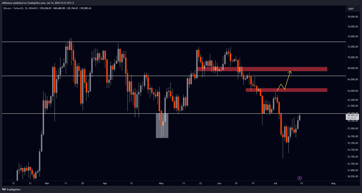 dd_finance's tweet photo. DD ile Uzun Vadeli Bitcoin Analizi 2

$BTC

3 Günlük grafik ;

Alıntılı post üzerinde belirttiğim üzere 3 günlük kapanışın beyaz çizginin altında kapanmasıyla birlikte açtığım short pozisyonları mavi kutu civarlarında kar ile kapattım. 

Bundan sonrasında ;

Beyaz çizginin üstünde kapanış gerçekleşirse, kırmızı kutuya gideceğiz ve kırmızı kutu marketin yükseliş / düşüş konusunda karar vereceği bölge olacak. Global gelişmeleri takip etmekte fayda var. 

Eğer mavi kutuyu yeniden ziyaret edecek olursak, artık eskisi kadar güçlü bir destek bölgesi olarak çalışmayacağını hatırlatmak isterim. 57.100 civarları kutuya giden yolculuktaki destek bölgesi.

$BTC 

Günlük grafik;

Bir önceki analizde belirttiğim üzere kırmızı kutuda, yani direnç bölgesindeydik ve market oradan büyük bir düşüş yaşadı. Maalesef yine direnç bölgesindeyiz ve 3d grafikte benzer şekilde birçok direnç alanı mevcut, kısa vade için buralardan 57k civarlarına bir gerileme yaşanırsa, 3d kırmızı kutu hedefli long pozisyon oluşturabilirim. 

Marketin bu şekilde tatsız olduğu dönemlerde kendi paranızı riske etmek, gereksiz bir risk. Eğer bu dönemde spottan bir yatırım yapmıyorsanız, kendi paranızı riske ederek güniçi trade yapmak mantıklı değil. 100.000$ gibi bir parayı 486$ karşılığında yönetebilir ve elde ettiğiniz karın %80'ini cebinize koyabilirisiniz. Bu dönemlerde fon firmaları aklı olana büyük nimet..

Fon firmaları hakkında DD kanalına bir video çekeceğim ancak şimdilik bu video birçok sorunuza cevap olacaktır.

https://t.co/0oIvPuiu09

Başarılı bir trader olduğunuzu, olabileceğinizi düşünüyorsanız 486$ karşılığında 100k yönetmek için : https://t.co/J5w5opqhPI

Başarılar.