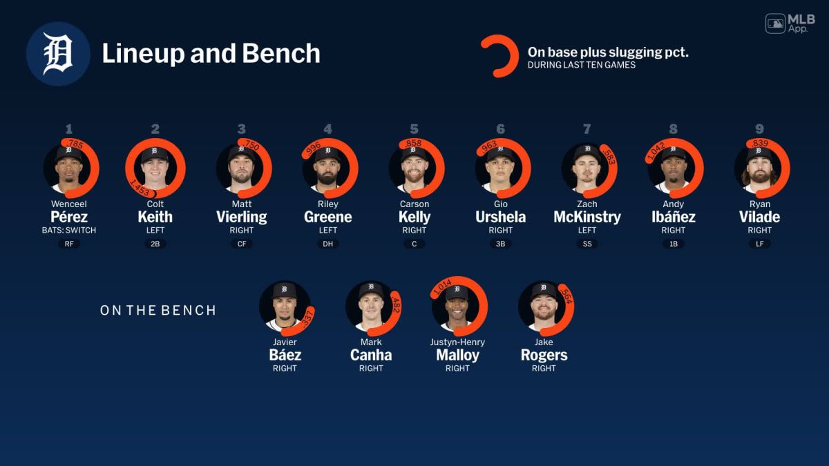 iehiko's tweet image. T8 2死無塁 #大谷翔平 4th vs.#Chafin
0-1 2球目OH 94.2mph 4Seam…右安😃
Avg.316 Ops1.035 HR:29 RBI:69 SB:23

B9同点後、エラー2つで今日も逆転サヨナラ負け😱

#ドジャース vs.#タイガース Game3 #LAD-#DET 3-4 Final
#Dodgers 2連敗 56-41 貯15↓
今日の #Ohtani-#ShoTime 中直,右直,遊安,右安